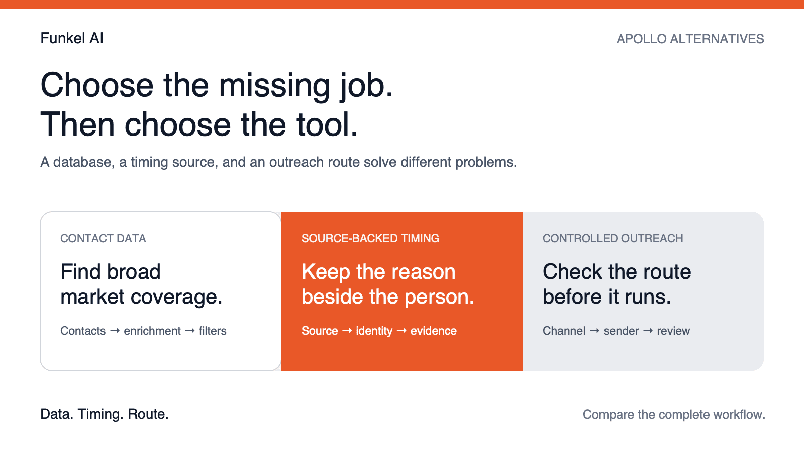 Apollo alternatives decision guide comparing three jobs: broad contact data, source-backed timing, and controlled outreach.