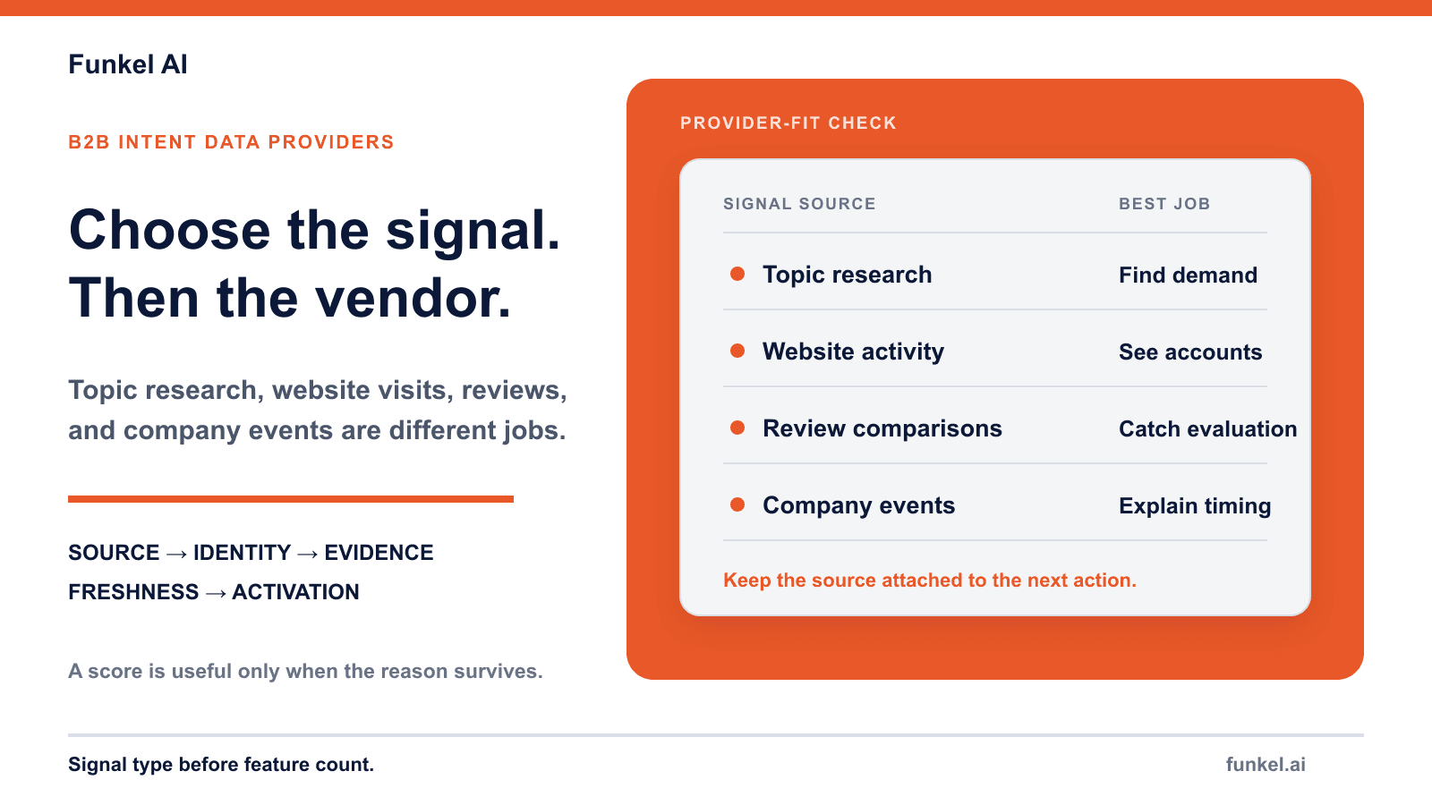 Funkel AI buyer guide showing a B2B intent signal moving through source, identity, evidence, freshness, and activation checks.