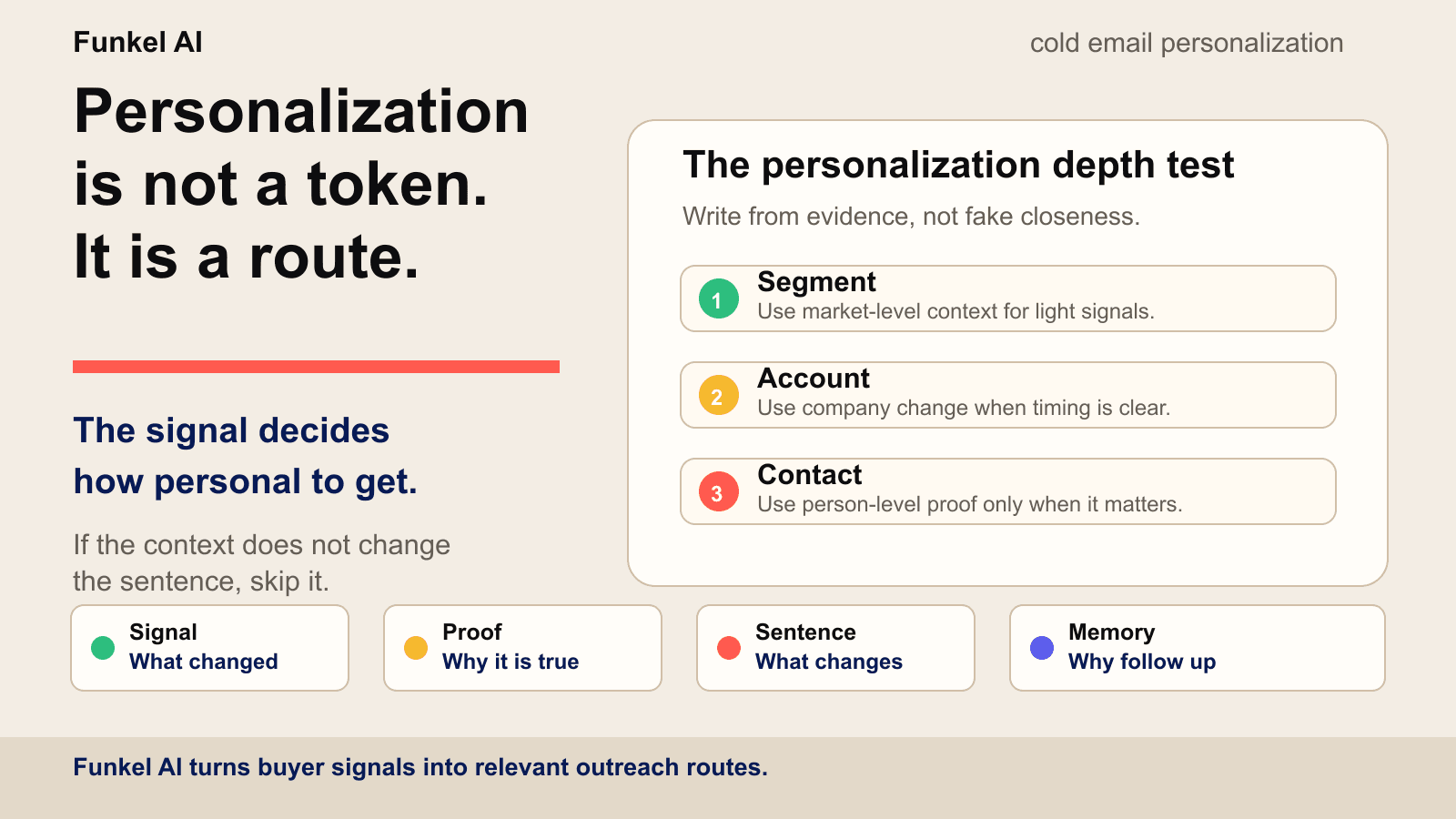 Funkel AI cold email personalization workflow showing signal depth, proof, message route, and follow-up memory.