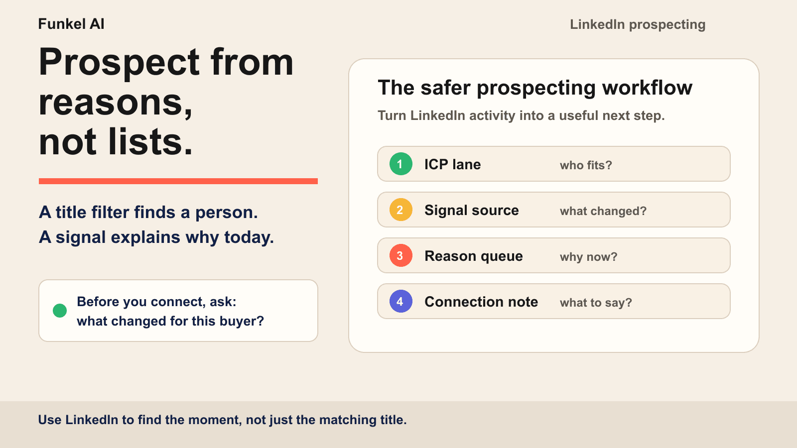Funkel AI LinkedIn prospecting workflow showing ICP, signals, reason queue, connection note, and follow-up.