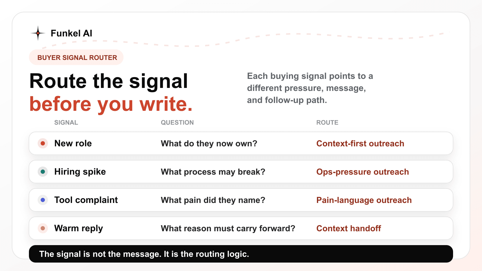 Funkel AI buyer signal router showing how different signals require different outreach routes.