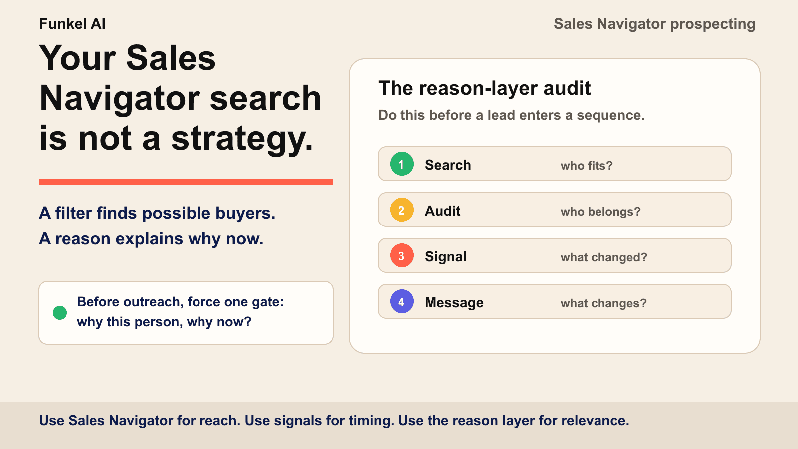 Funkel AI Sales Navigator prospecting workflow showing search, audit, signal, reason, and message.