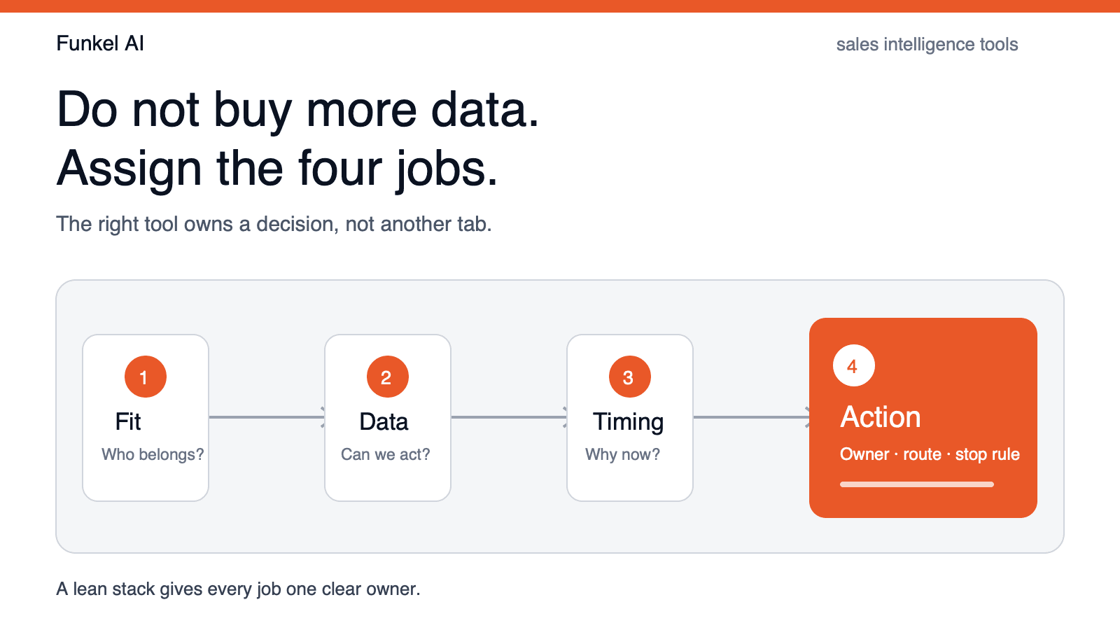 Funkel AI sales intelligence stack map showing fit, data, timing, and action as four distinct jobs.