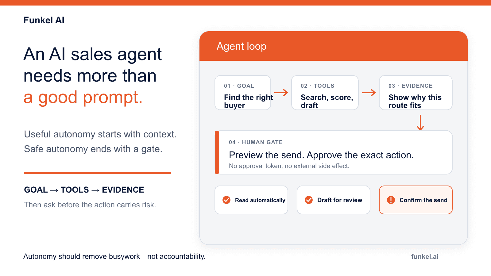 Funkel AI sales agent workflow showing a goal moving through tools and evidence before a human approval gate.