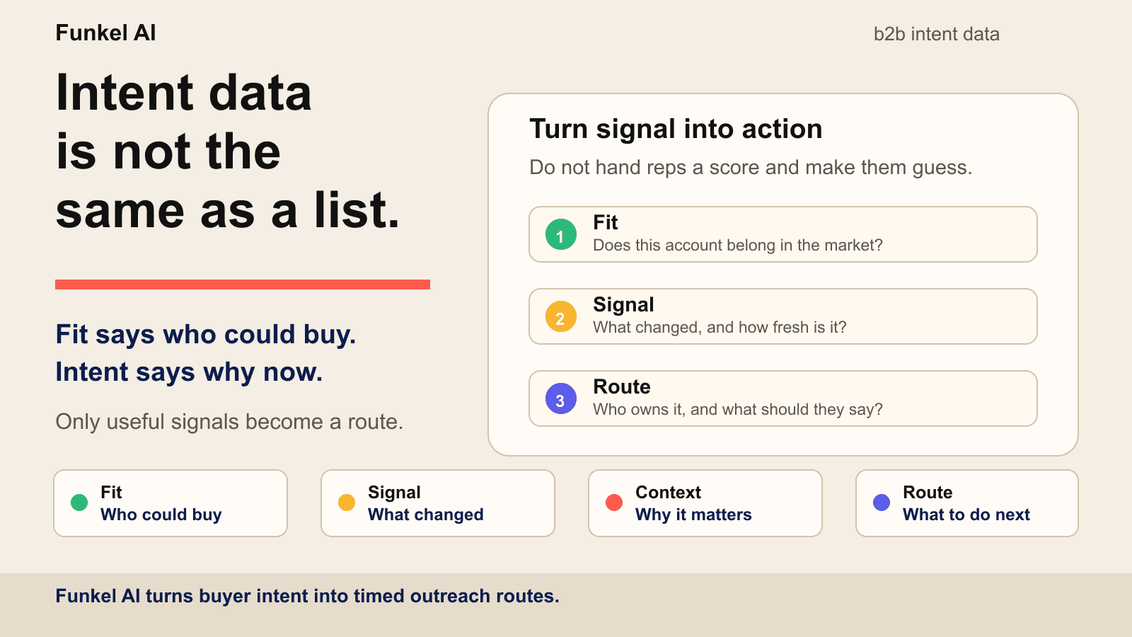 Funkel AI B2B intent data workflow showing fit, signal, context, and outreach route.