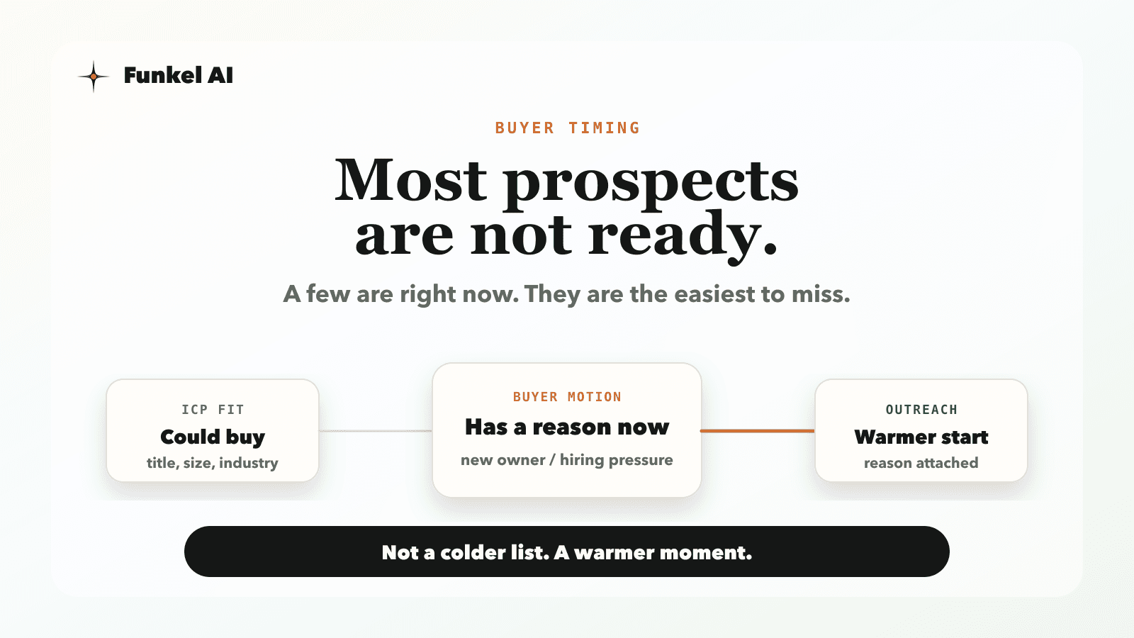 Funkel AI graphic explaining that most prospects are not ready, but a few are right now.