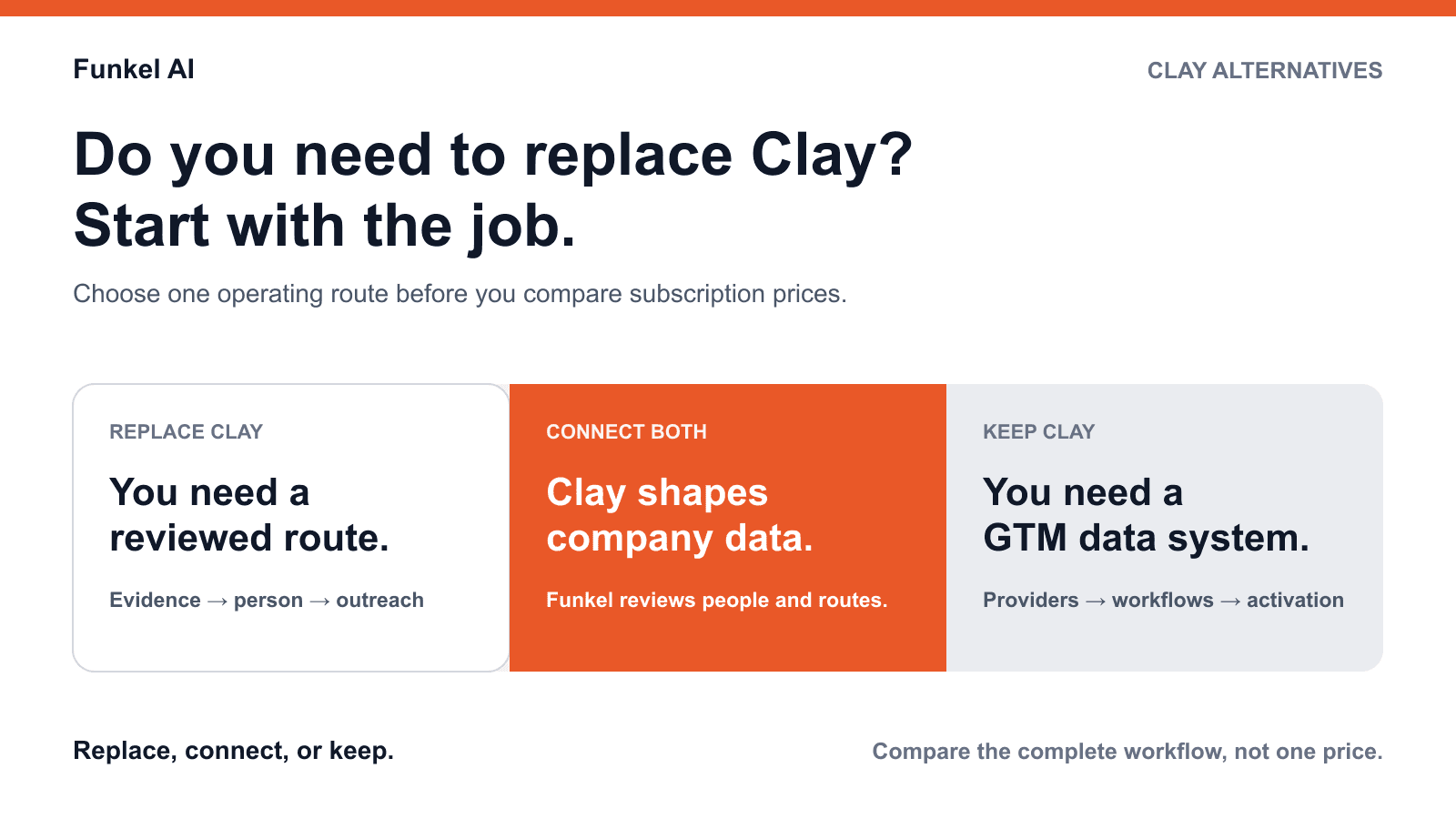 Clay alternative decision guide showing three routes: replace Clay, connect Clay to Funkel AI, or keep Clay.