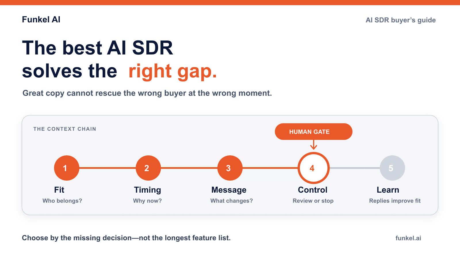 Funkel AI buyer guide showing that an AI SDR needs fit, timing, message, control, and learning in one connected workflow.