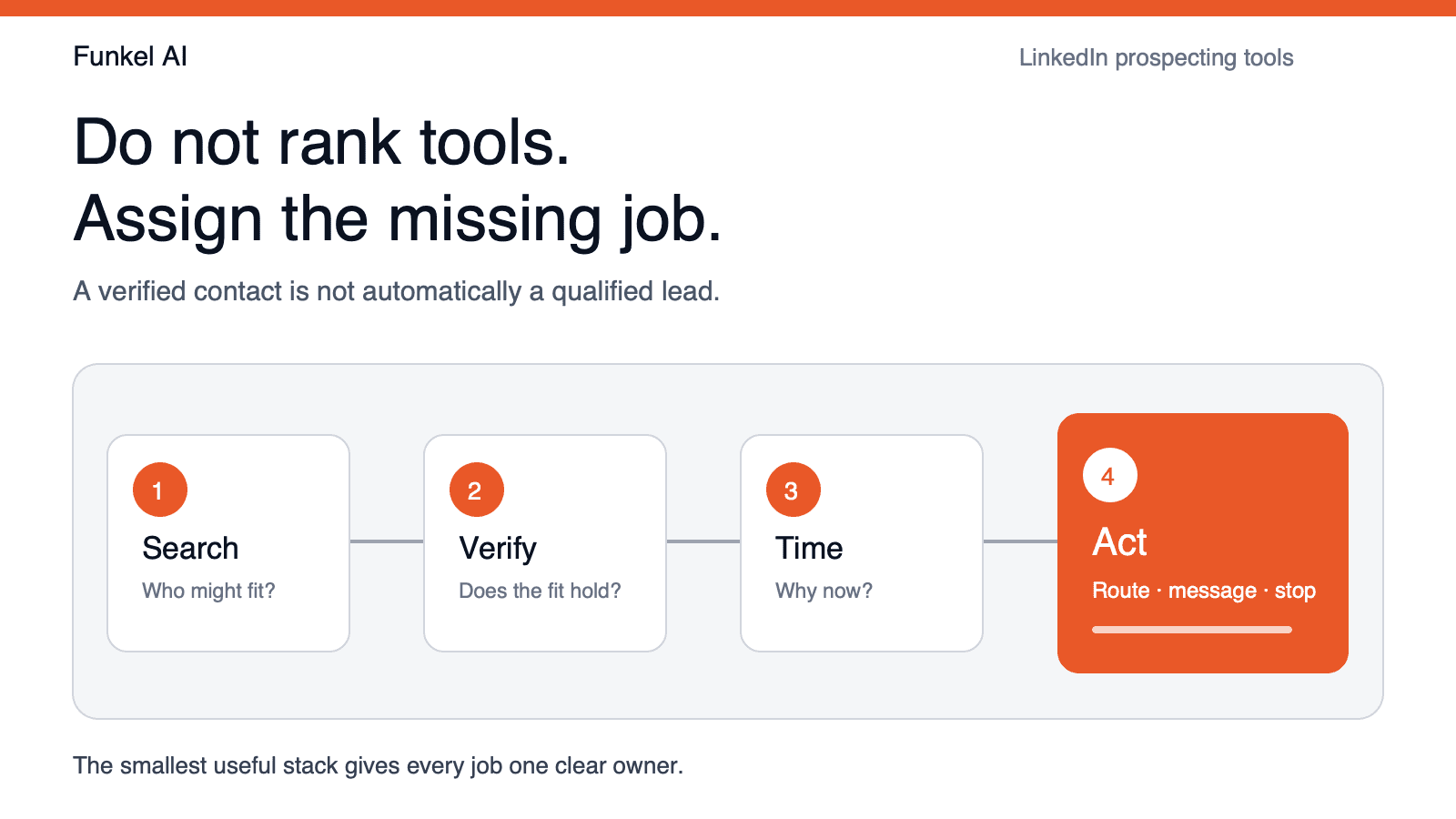 Funkel AI LinkedIn prospecting stack showing search, verify, time, and act as four separate jobs.